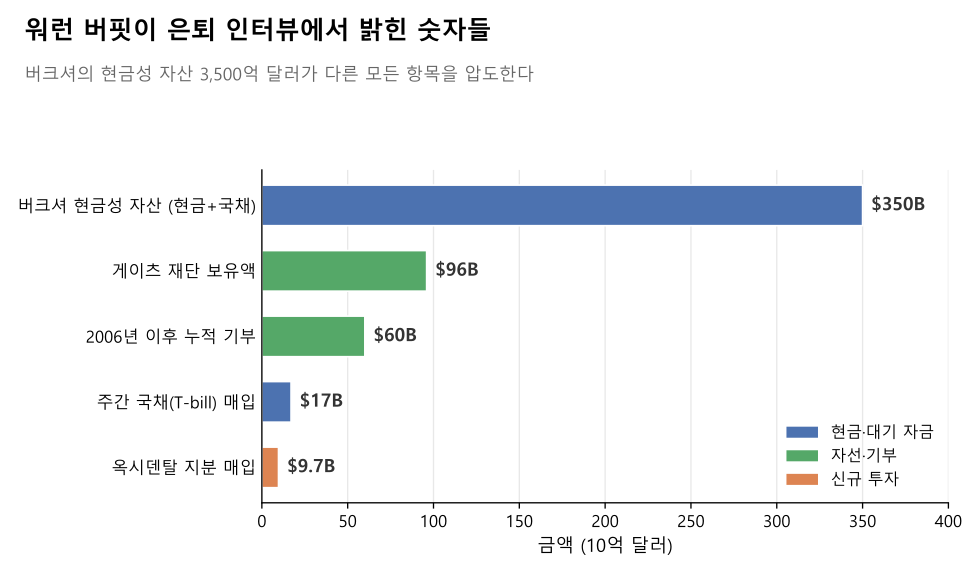 워런 버핏이 은퇴 인터뷰에서 밝힌 금액들 — 버크셔 현금성 자산 3500억 달러, 게이츠 재단 보유액 960억 달러, 2006년 이후 누적 기부 600억 달러, 주간 국채 매입 170억 달러, 옥시덴탈 지분 매입 97억 달러